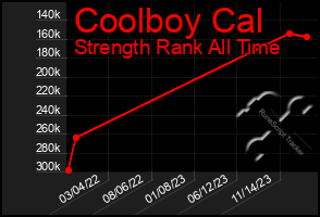 Total Graph of Coolboy Cal