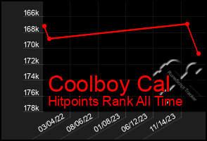 Total Graph of Coolboy Cal