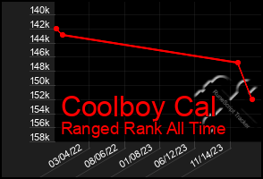 Total Graph of Coolboy Cal