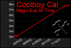 Total Graph of Coolboy Cal