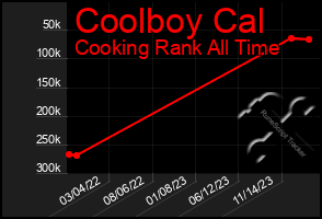 Total Graph of Coolboy Cal