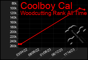 Total Graph of Coolboy Cal