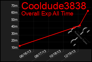 Total Graph of Cooldude3838