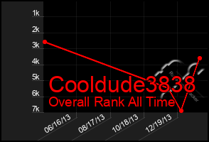 Total Graph of Cooldude3838