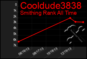 Total Graph of Cooldude3838