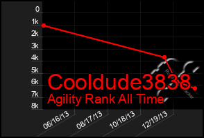 Total Graph of Cooldude3838