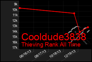 Total Graph of Cooldude3838