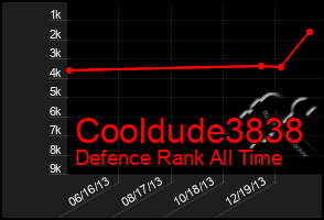 Total Graph of Cooldude3838