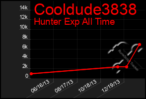 Total Graph of Cooldude3838