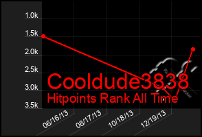 Total Graph of Cooldude3838