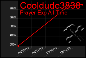 Total Graph of Cooldude3838