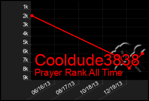 Total Graph of Cooldude3838