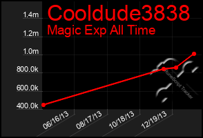 Total Graph of Cooldude3838