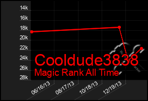 Total Graph of Cooldude3838