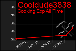 Total Graph of Cooldude3838