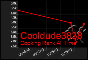 Total Graph of Cooldude3838