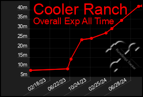 Total Graph of Cooler Ranch
