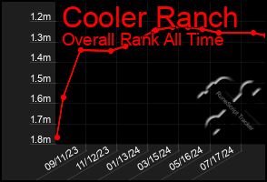 Total Graph of Cooler Ranch