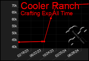 Total Graph of Cooler Ranch