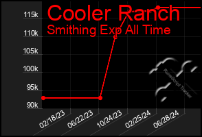 Total Graph of Cooler Ranch