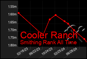 Total Graph of Cooler Ranch