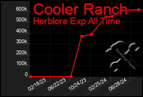 Total Graph of Cooler Ranch
