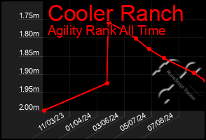 Total Graph of Cooler Ranch