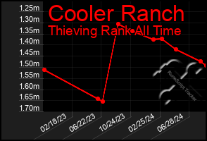 Total Graph of Cooler Ranch