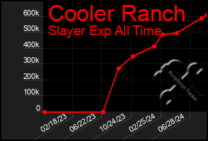 Total Graph of Cooler Ranch