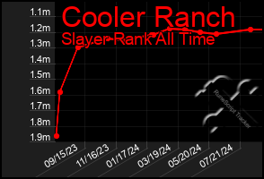 Total Graph of Cooler Ranch