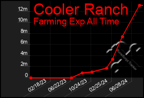 Total Graph of Cooler Ranch