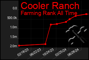 Total Graph of Cooler Ranch