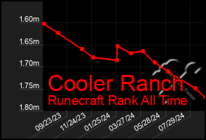 Total Graph of Cooler Ranch