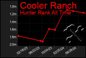 Total Graph of Cooler Ranch