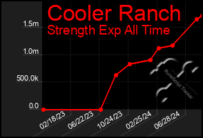 Total Graph of Cooler Ranch