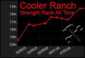 Total Graph of Cooler Ranch
