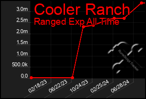 Total Graph of Cooler Ranch
