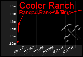 Total Graph of Cooler Ranch