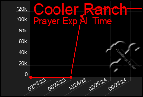 Total Graph of Cooler Ranch