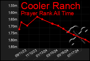 Total Graph of Cooler Ranch