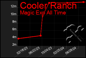 Total Graph of Cooler Ranch