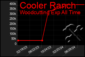Total Graph of Cooler Ranch