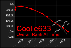 Total Graph of Coolie633