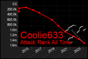 Total Graph of Coolie633