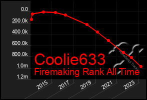 Total Graph of Coolie633