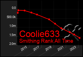 Total Graph of Coolie633