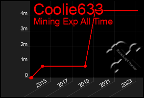 Total Graph of Coolie633