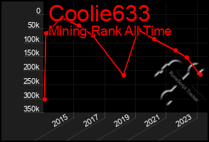 Total Graph of Coolie633