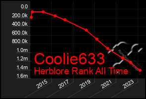 Total Graph of Coolie633