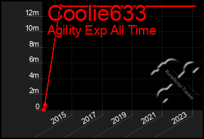 Total Graph of Coolie633